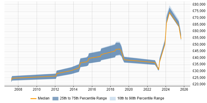 Salary distribution trend for jobs in Stevenage citing Google