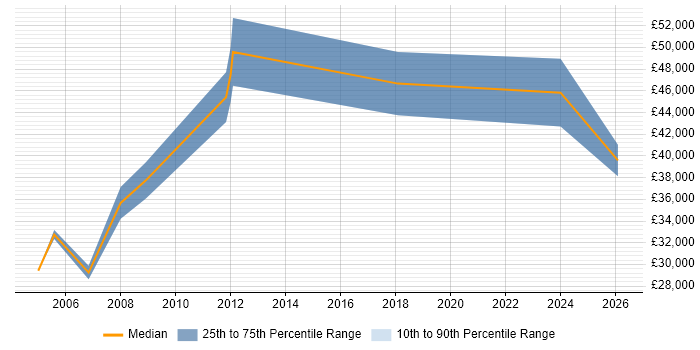 Salary distribution trend for Hardware Engineer job vacancies in Stevenage