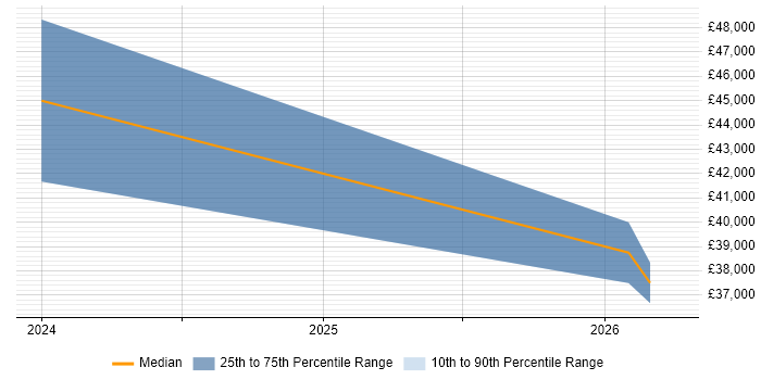 Salary distribution trend for Hardware Test Engineer job vacancies in Stevenage