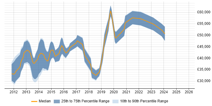 Salary distribution trend for jobs in Stevenage citing HTML5