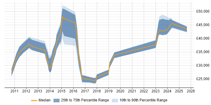 Salary distribution trend for jobs in Stevenage citing Hyper-V