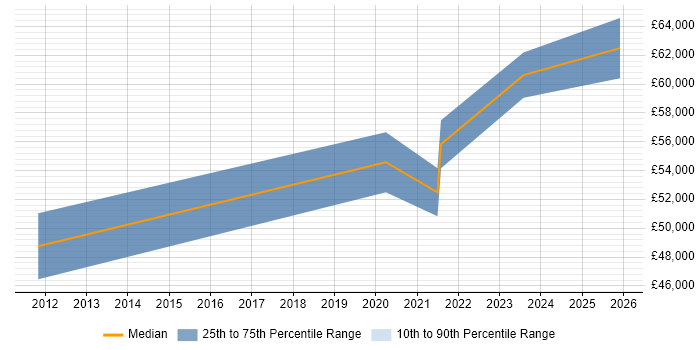 Salary distribution trend for jobs in Stevenage citing IaaS