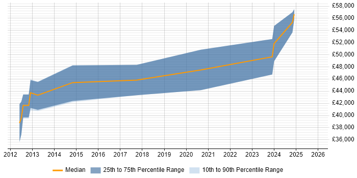 Salary distribution trend for jobs in Stevenage citing Image Processing