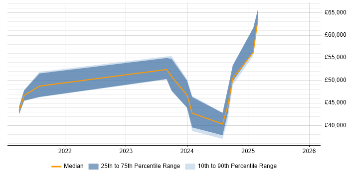 Salary distribution trend for jobs in Stevenage citing Inclusion and Diversity