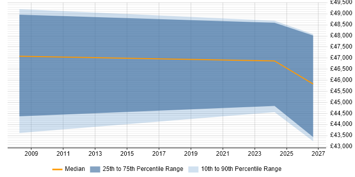 Salary distribution trend for jobs in Stevenage citing Infoblox