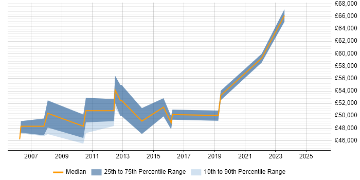 Salary distribution trend for Information Manager job vacancies in Stevenage