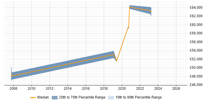 Salary distribution trend for jobs in Stevenage citing Information Security Management