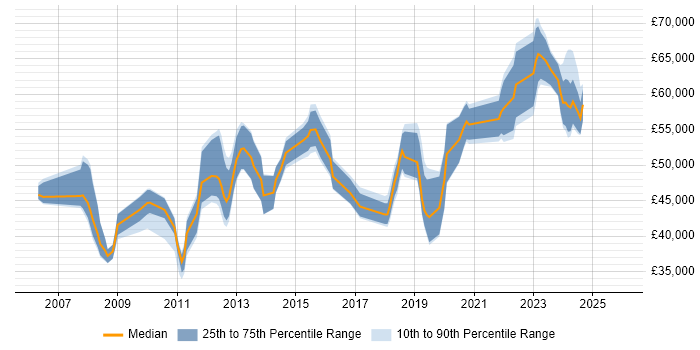 Salary distribution trend for jobs in Stevenage citing Information Security