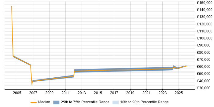 Salary distribution trend for jobs in Stevenage citing Infrastructure Management