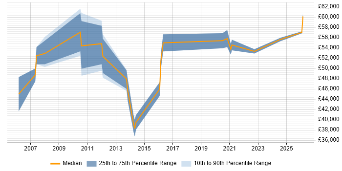 Salary distribution trend for Infrastructure Manager job vacancies in Stevenage