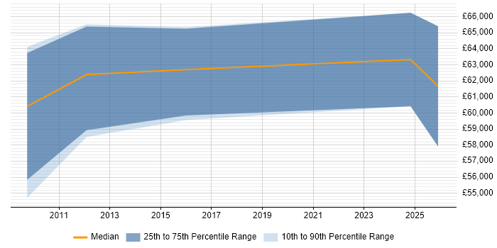 Salary distribution trend for jobs in Stevenage citing Integration Patterns