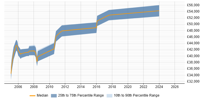 Salary distribution trend for jobs in Stevenage citing Integration Testing