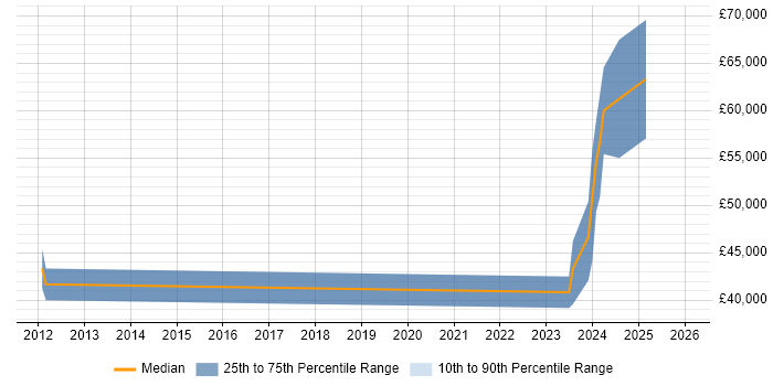 Salary distribution trend for jobs in Stevenage citing Intel