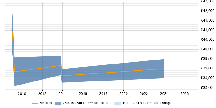 Salary distribution trend for jobs in Stevenage citing Internal Audit