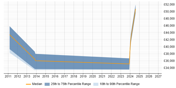 Salary distribution trend for jobs in Stevenage citing iSCSI