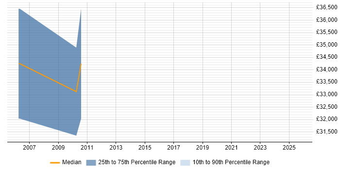 Salary distribution trend for IT Buyer job vacancies in Stevenage