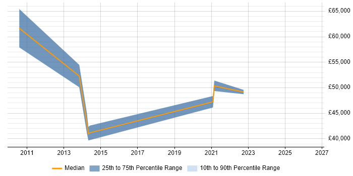 Salary distribution trend for IT Infrastructure Manager job vacancies in Stevenage