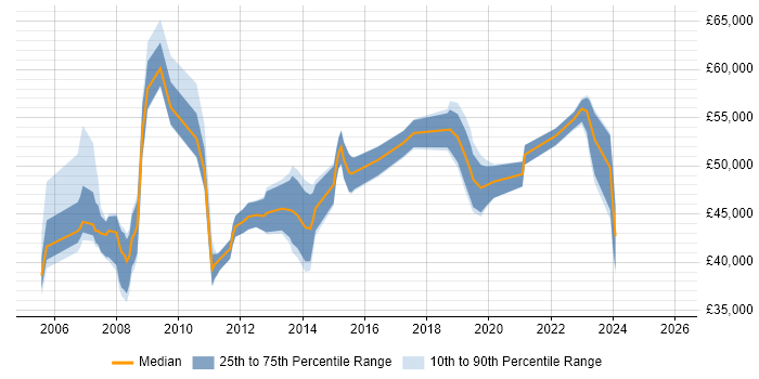 Salary distribution trend for IT Manager job vacancies in Stevenage