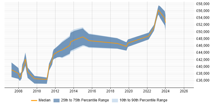 Salary distribution trend for IT Project Manager job vacancies in Stevenage