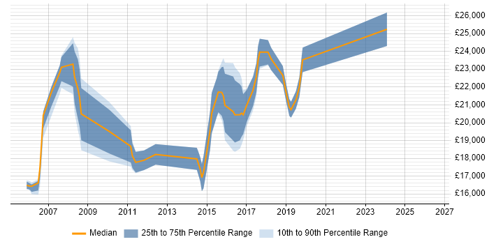Salary distribution trend for IT Support Analyst job vacancies in Stevenage