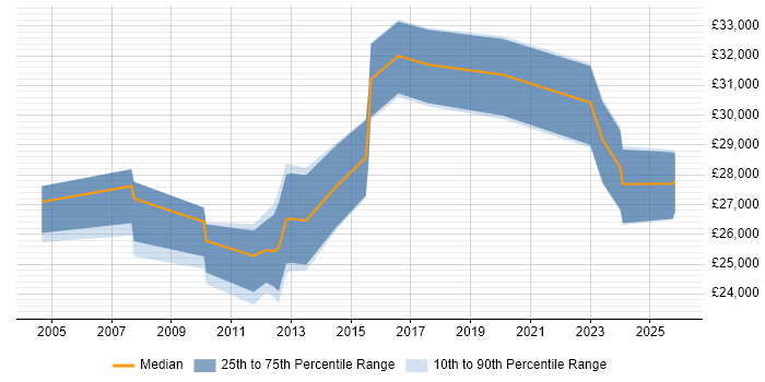 Salary distribution trend for IT Support Engineer job vacancies in Stevenage