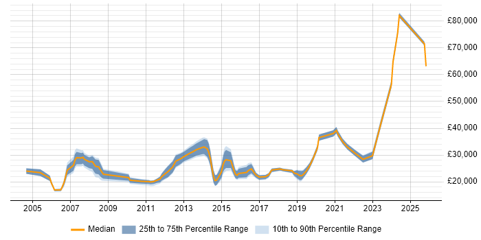 Salary distribution trend for IT Support job vacancies in Stevenage