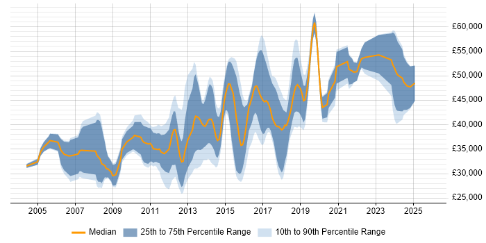 Salary distribution trend for jobs in Stevenage citing JavaScript