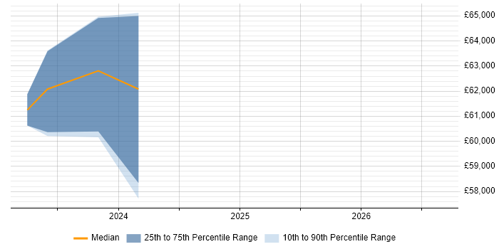 Salary distribution trend for JIRA Engineer job vacancies in Stevenage