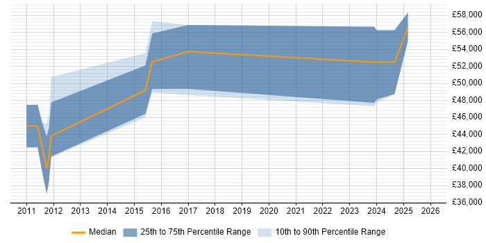 Salary distribution trend for jobs in Stevenage citing Kanban