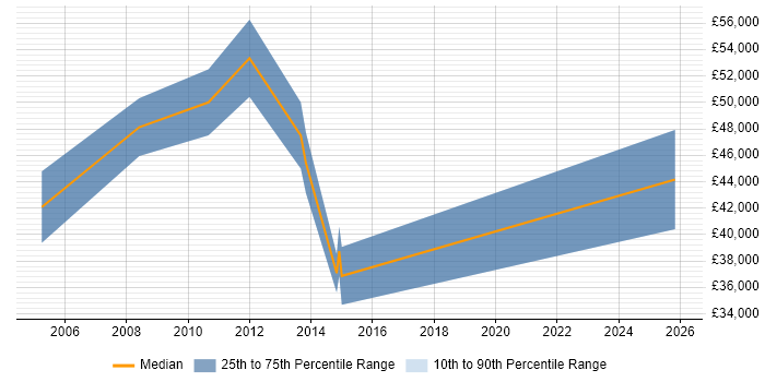 Salary distribution trend for jobs in Stevenage citing Knowledge Management