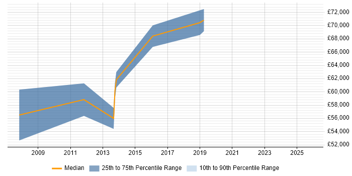 Salary distribution trend for Lead Architect job vacancies in Stevenage