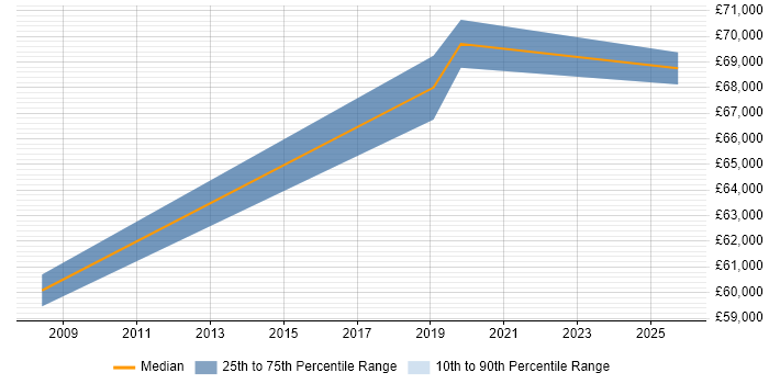 Salary distribution trend for Lead Software Developer job vacancies in Stevenage