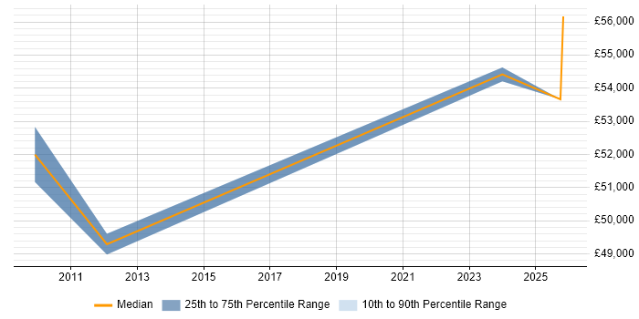 Salary distribution trend for Lead Systems Engineer job vacancies in Stevenage