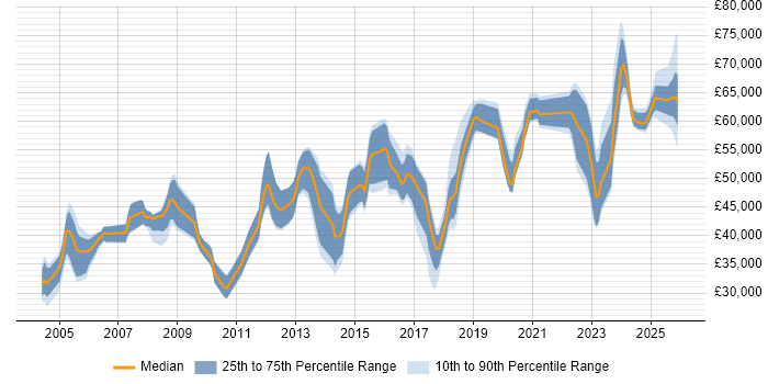 Salary distribution trend for Lead job vacancies in Stevenage