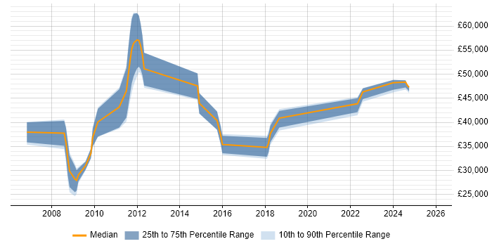 Salary distribution trend for jobs in Stevenage citing Legal