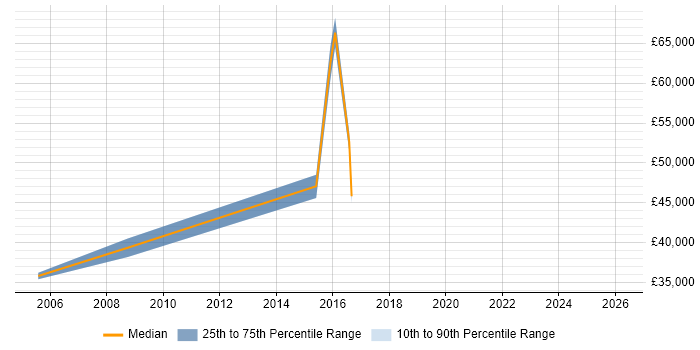 Salary distribution trend for jobs in Stevenage citing Life Science