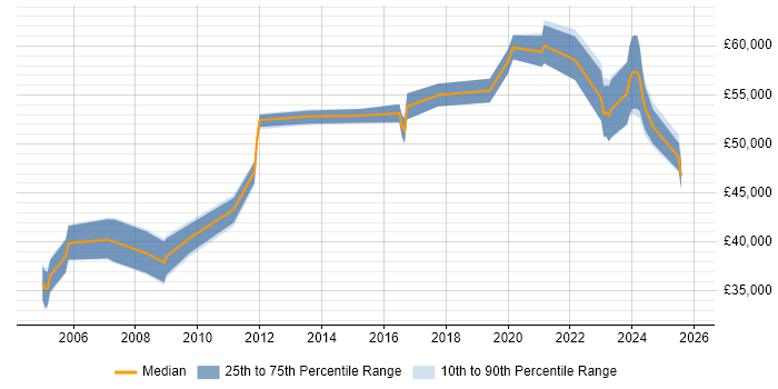 Salary distribution trend for Linux Engineer job vacancies in Stevenage