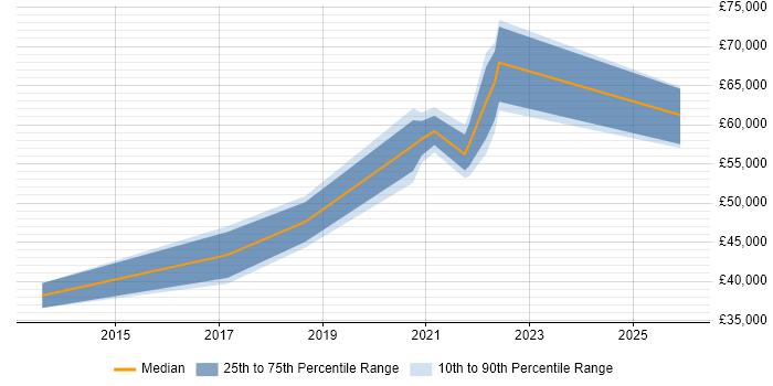Salary distribution trend for jobs in Stevenage citing LogRhythm