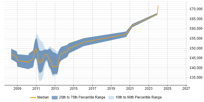 Salary distribution trend for jobs in Stevenage citing LTE