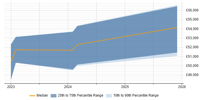 Salary distribution trend for jobs in Stevenage citing Lustre