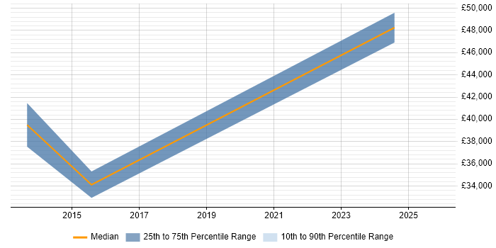 Salary distribution trend for jobs in Stevenage citing Major Incident Management