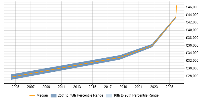 Salary distribution trend for Manufacturing Engineer job vacancies in Stevenage