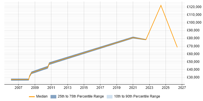 Salary distribution trend for jobs in Stevenage citing Market Research