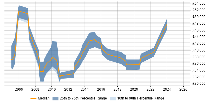 Salary distribution trend for jobs in Stevenage citing Master's Degree