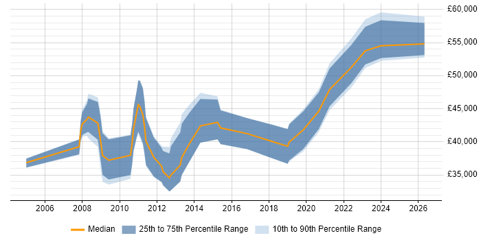 Salary distribution trend for jobs in Stevenage citing MATLAB