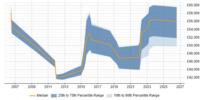 Salary distribution trend for jobs in Stevenage citing Matrix Organization