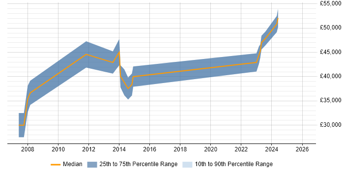 Salary distribution trend for jobs in Stevenage citing McAfee