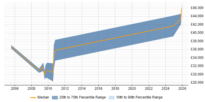 Salary distribution trend for Mechanical Engineer job vacancies in Stevenage