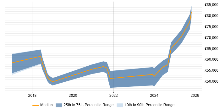 Salary distribution trend for jobs in Stevenage citing Microservices