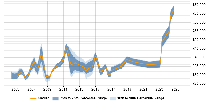 Salary distribution trend for jobs in Stevenage citing Microsoft Certification